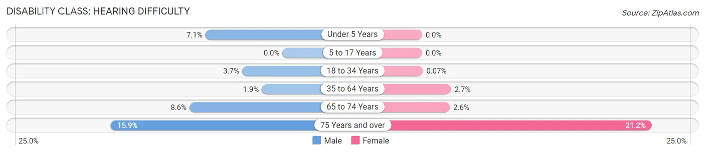 Disability in Elfers: <span>Hearing Difficulty</span>