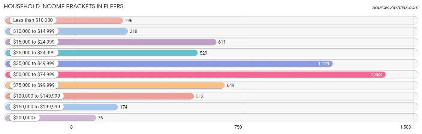 Household Income Brackets in Elfers