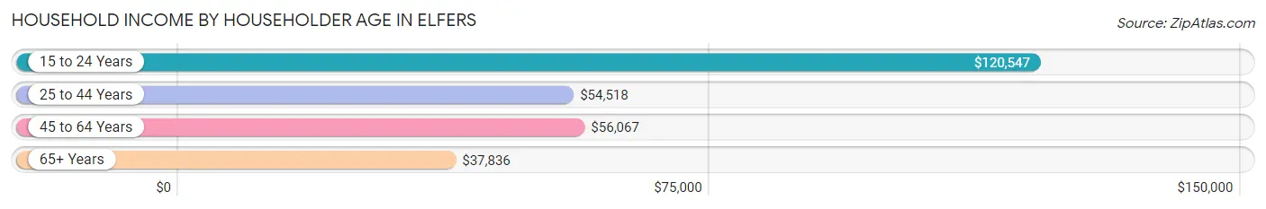 Household Income by Householder Age in Elfers