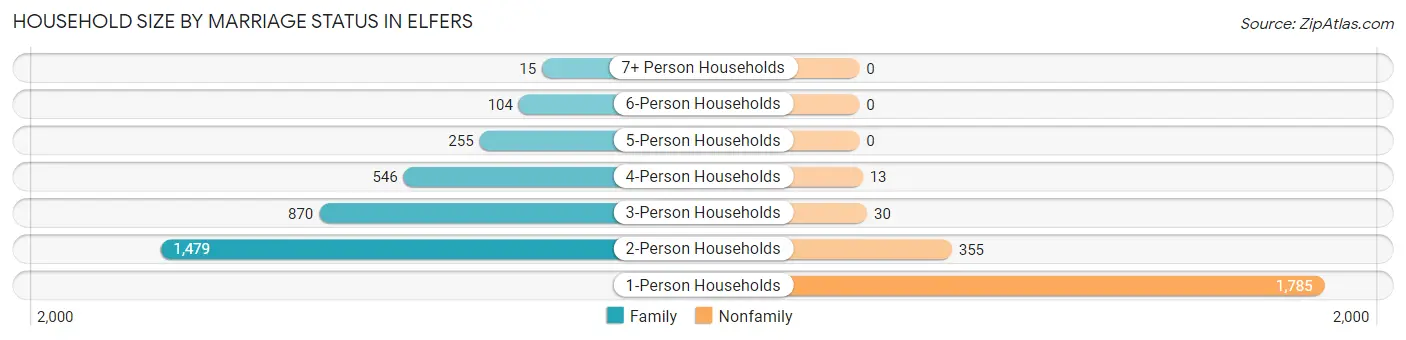 Household Size by Marriage Status in Elfers