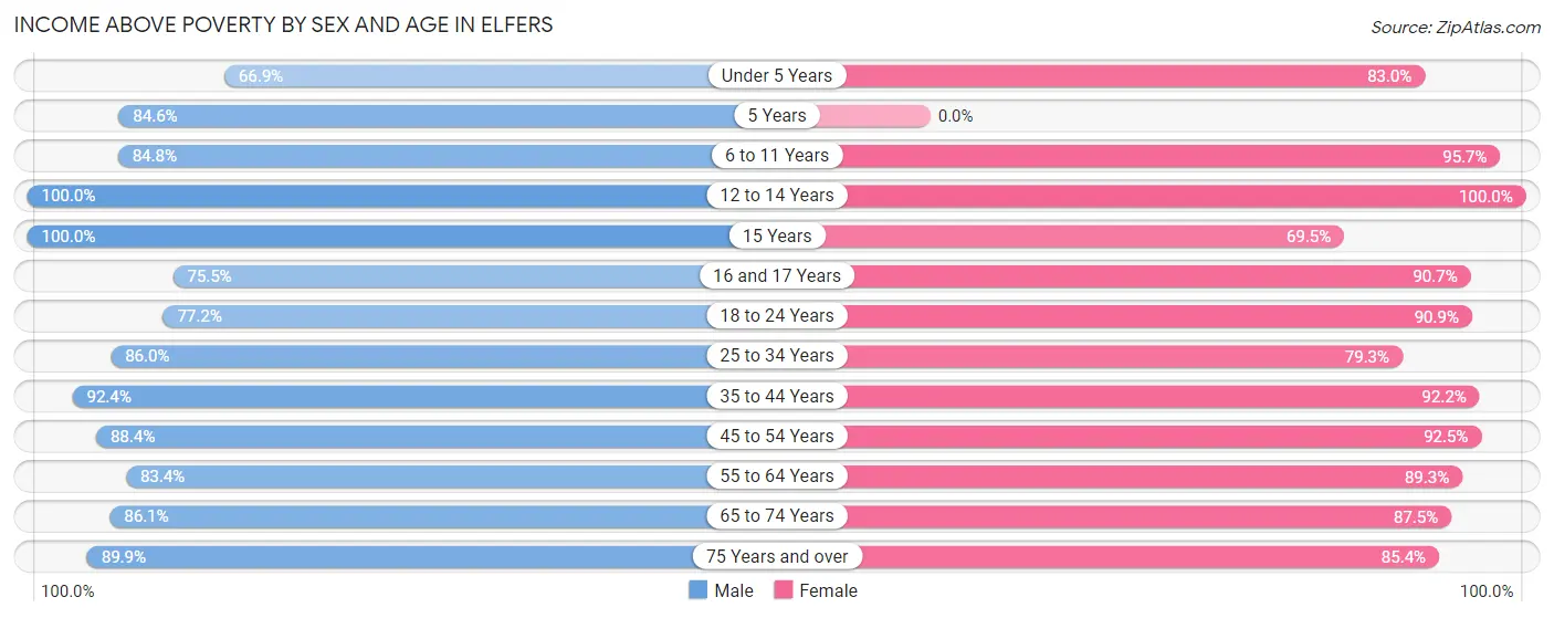 Income Above Poverty by Sex and Age in Elfers