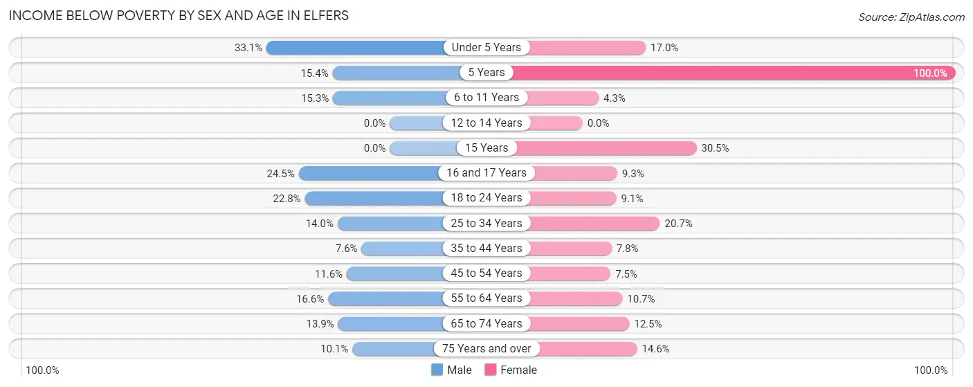 Income Below Poverty by Sex and Age in Elfers