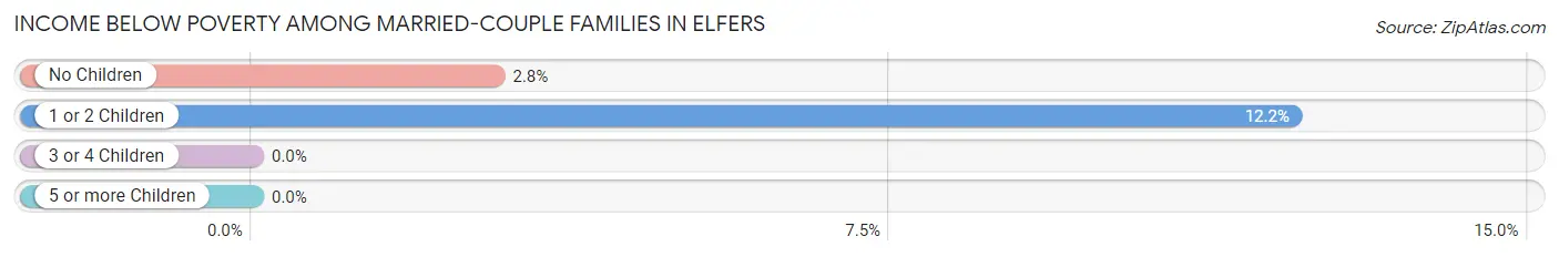 Income Below Poverty Among Married-Couple Families in Elfers