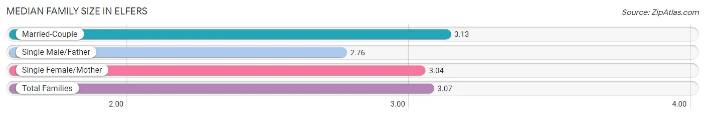 Median Family Size in Elfers