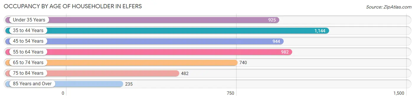 Occupancy by Age of Householder in Elfers