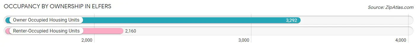 Occupancy by Ownership in Elfers
