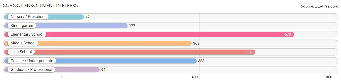 School Enrollment in Elfers