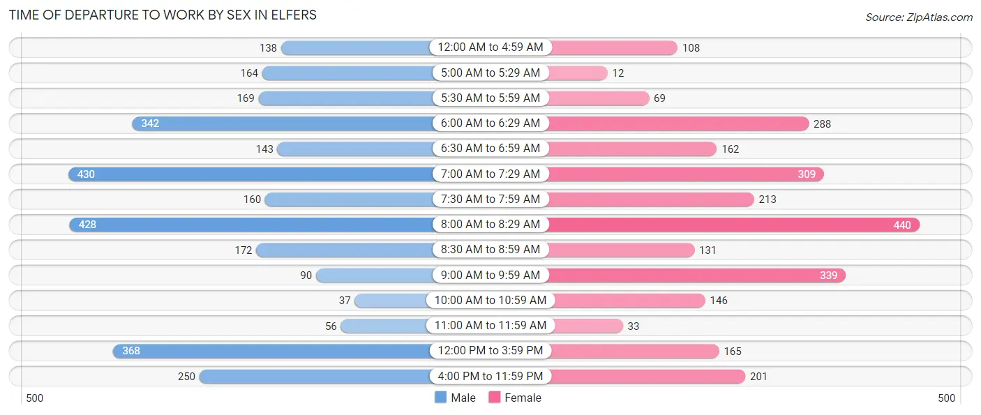 Time of Departure to Work by Sex in Elfers