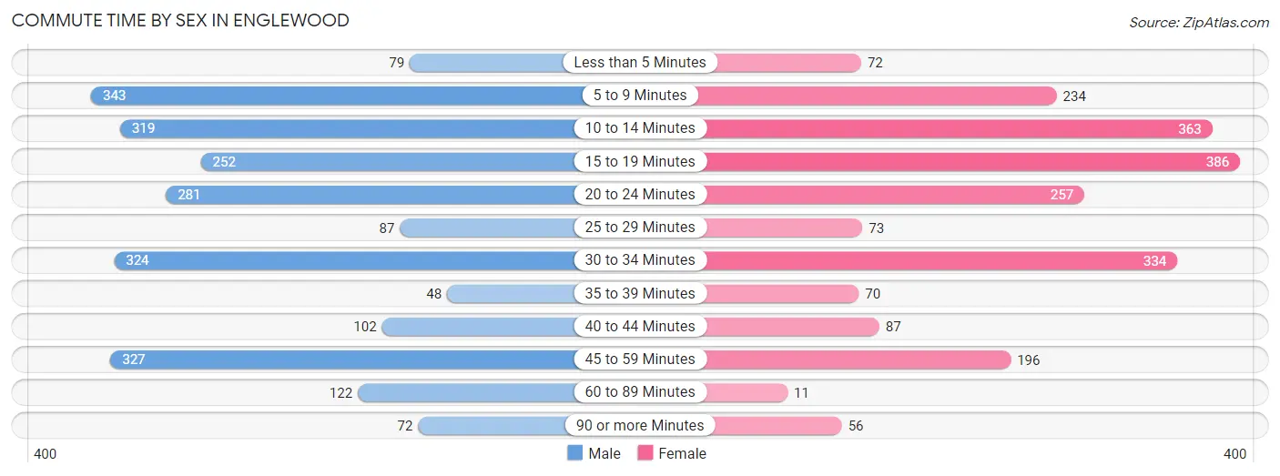 Commute Time by Sex in Englewood