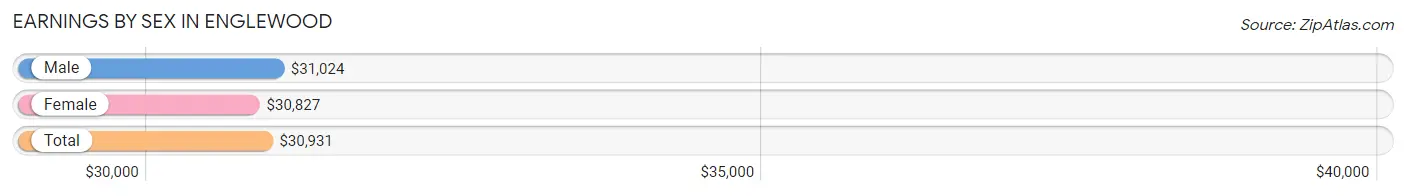 Earnings by Sex in Englewood