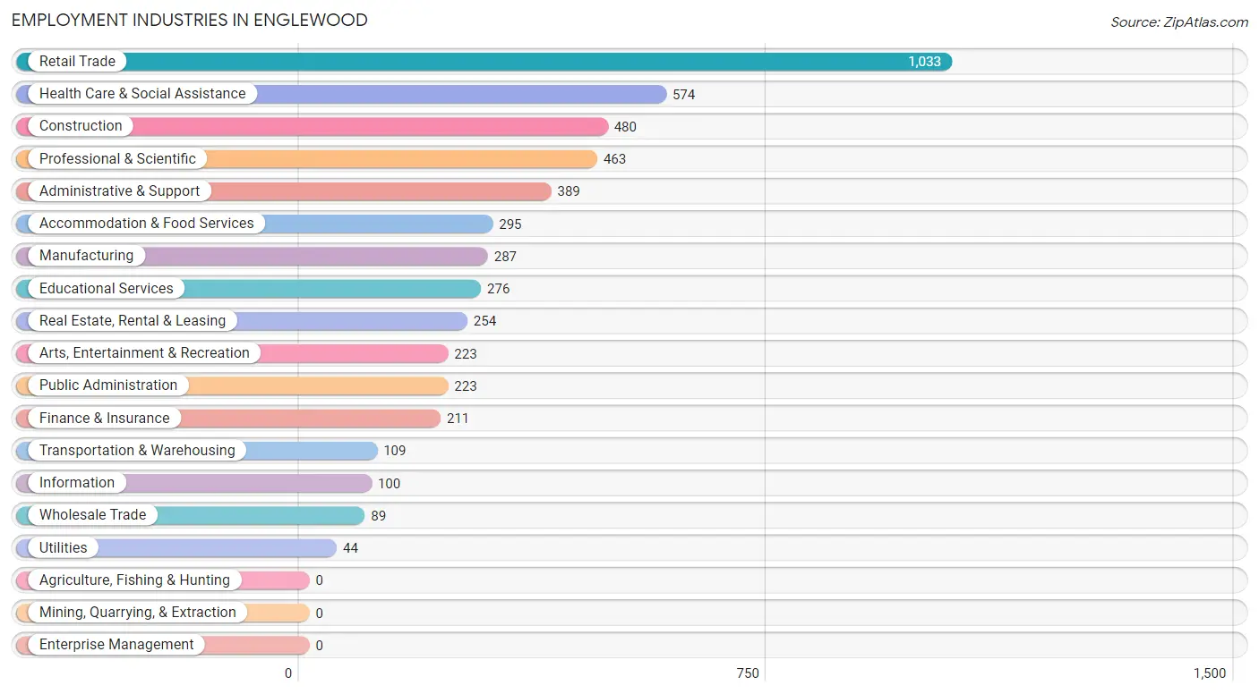 Employment Industries in Englewood