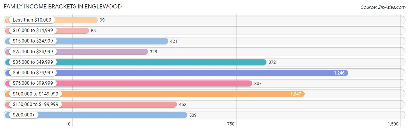 Family Income Brackets in Englewood