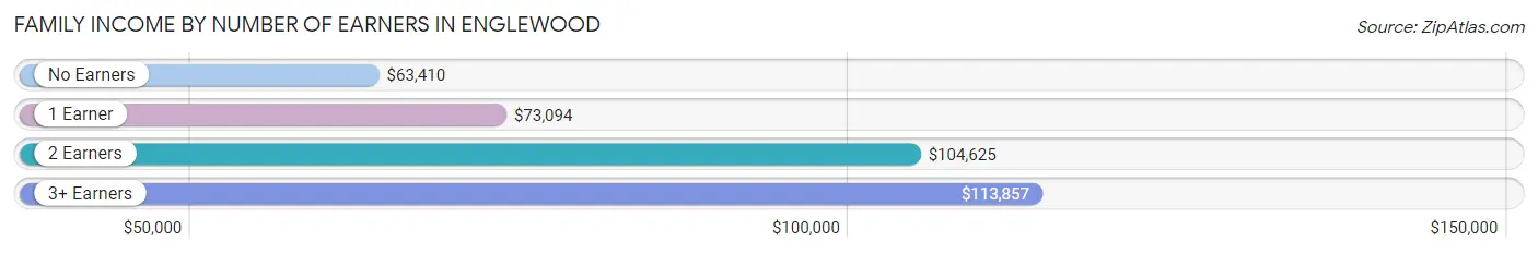 Family Income by Number of Earners in Englewood