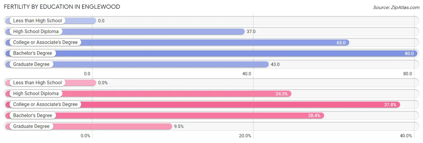 Female Fertility by Education Attainment in Englewood