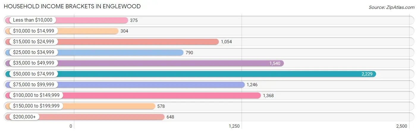 Household Income Brackets in Englewood