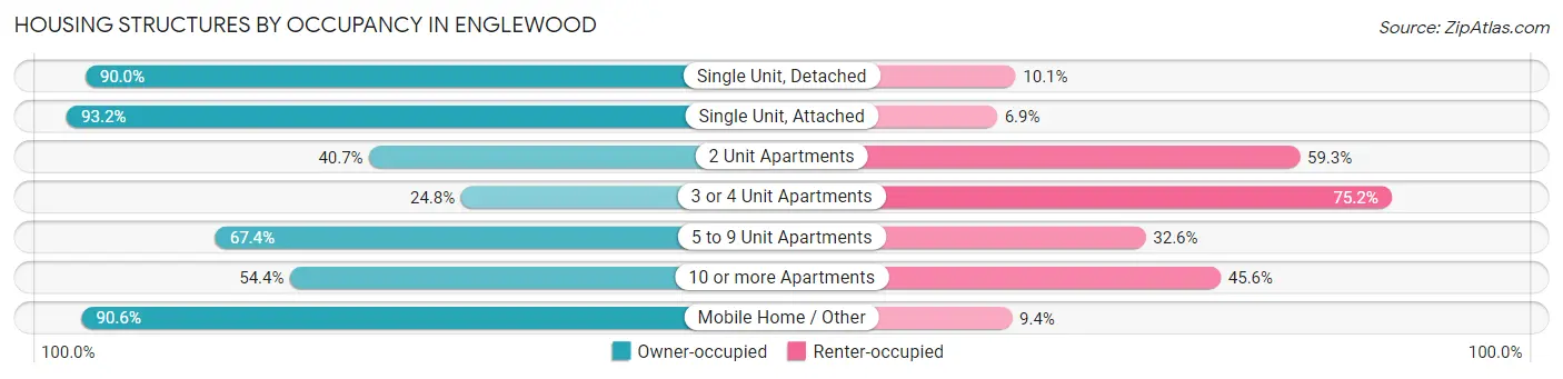 Housing Structures by Occupancy in Englewood