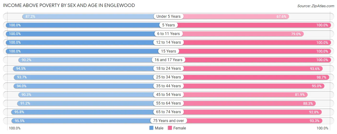 Income Above Poverty by Sex and Age in Englewood