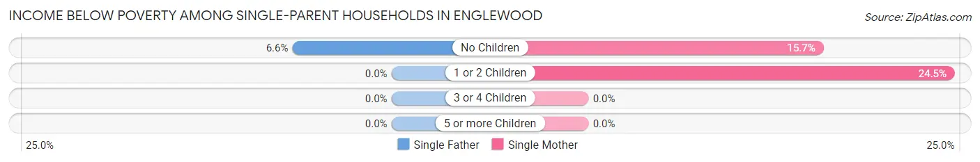 Income Below Poverty Among Single-Parent Households in Englewood