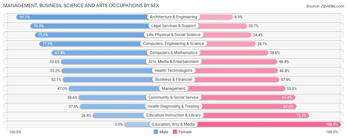 Management, Business, Science and Arts Occupations by Sex in Englewood