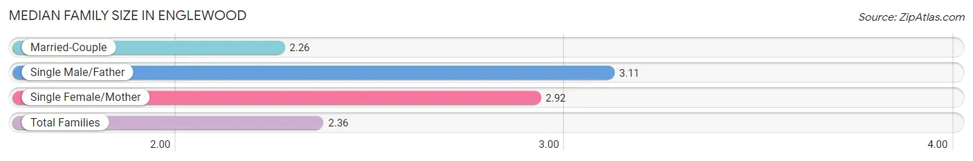 Median Family Size in Englewood