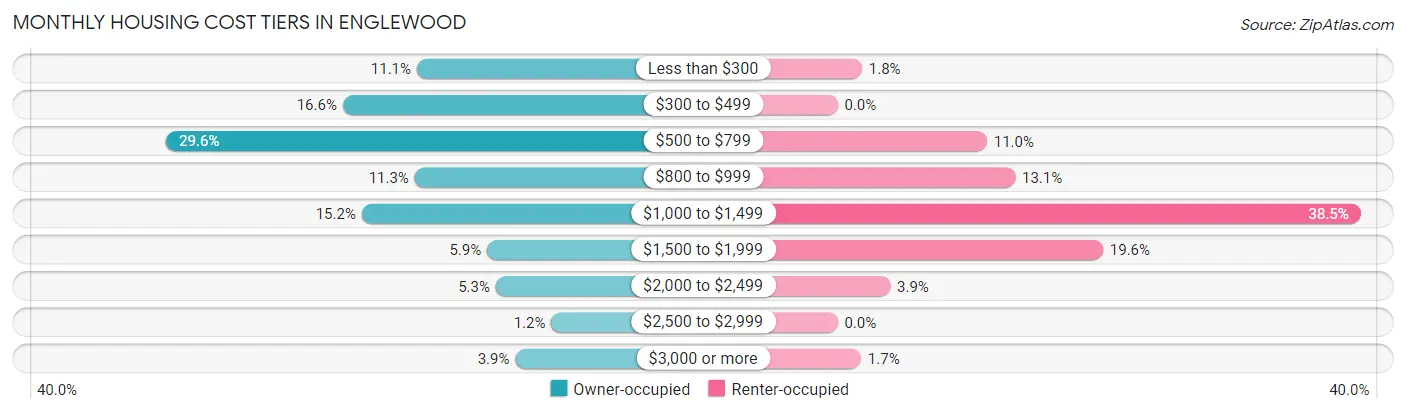 Monthly Housing Cost Tiers in Englewood