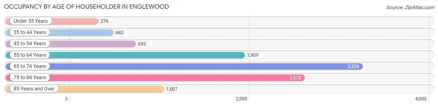 Occupancy by Age of Householder in Englewood