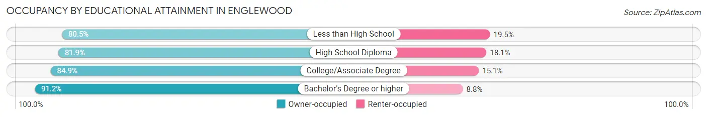 Occupancy by Educational Attainment in Englewood