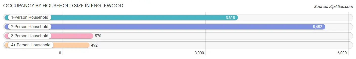 Occupancy by Household Size in Englewood