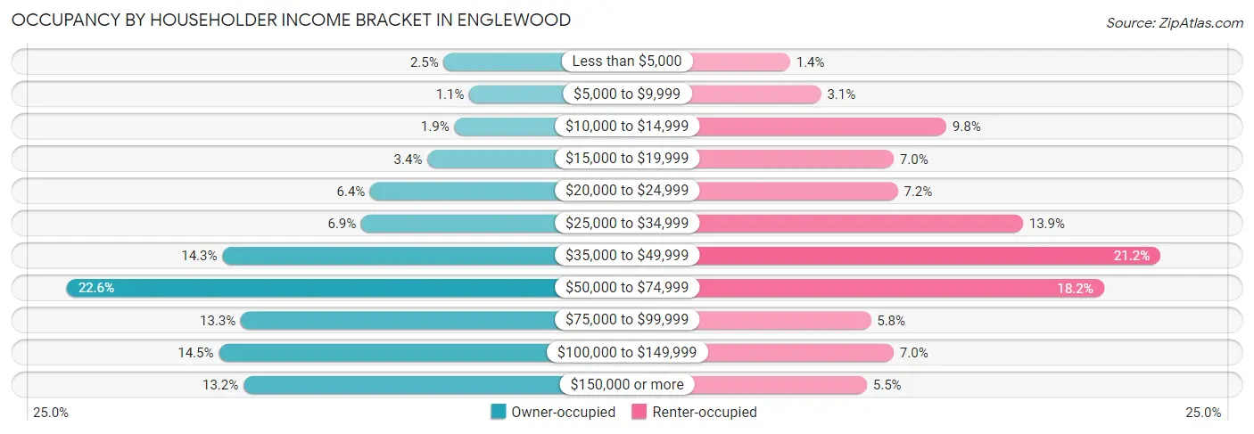 Occupancy by Householder Income Bracket in Englewood