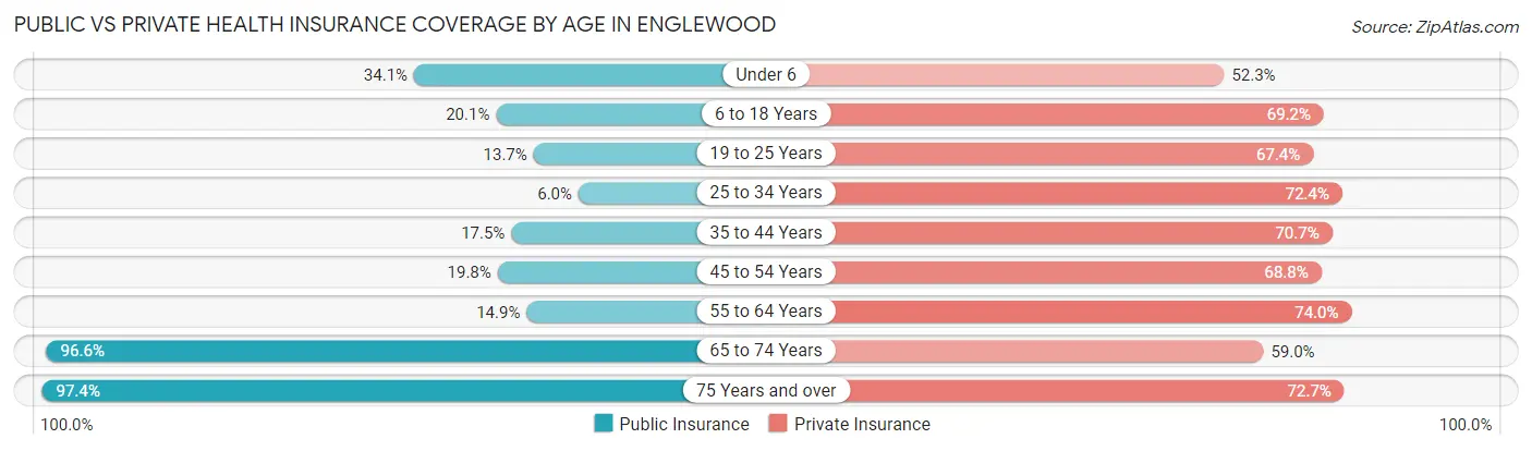 Public vs Private Health Insurance Coverage by Age in Englewood