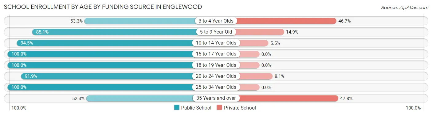 School Enrollment by Age by Funding Source in Englewood