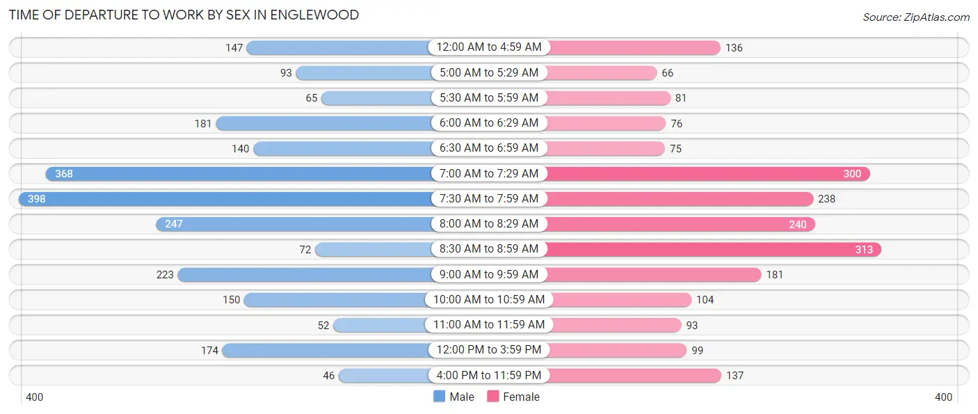 Time of Departure to Work by Sex in Englewood