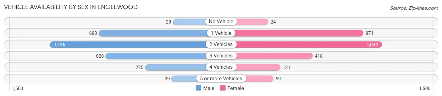 Vehicle Availability by Sex in Englewood