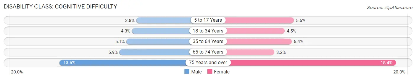 Disability in Ensley: <span>Cognitive Difficulty</span>