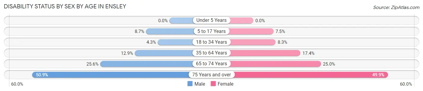 Disability Status by Sex by Age in Ensley