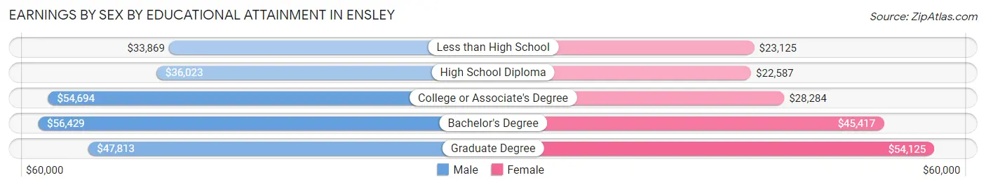 Earnings by Sex by Educational Attainment in Ensley