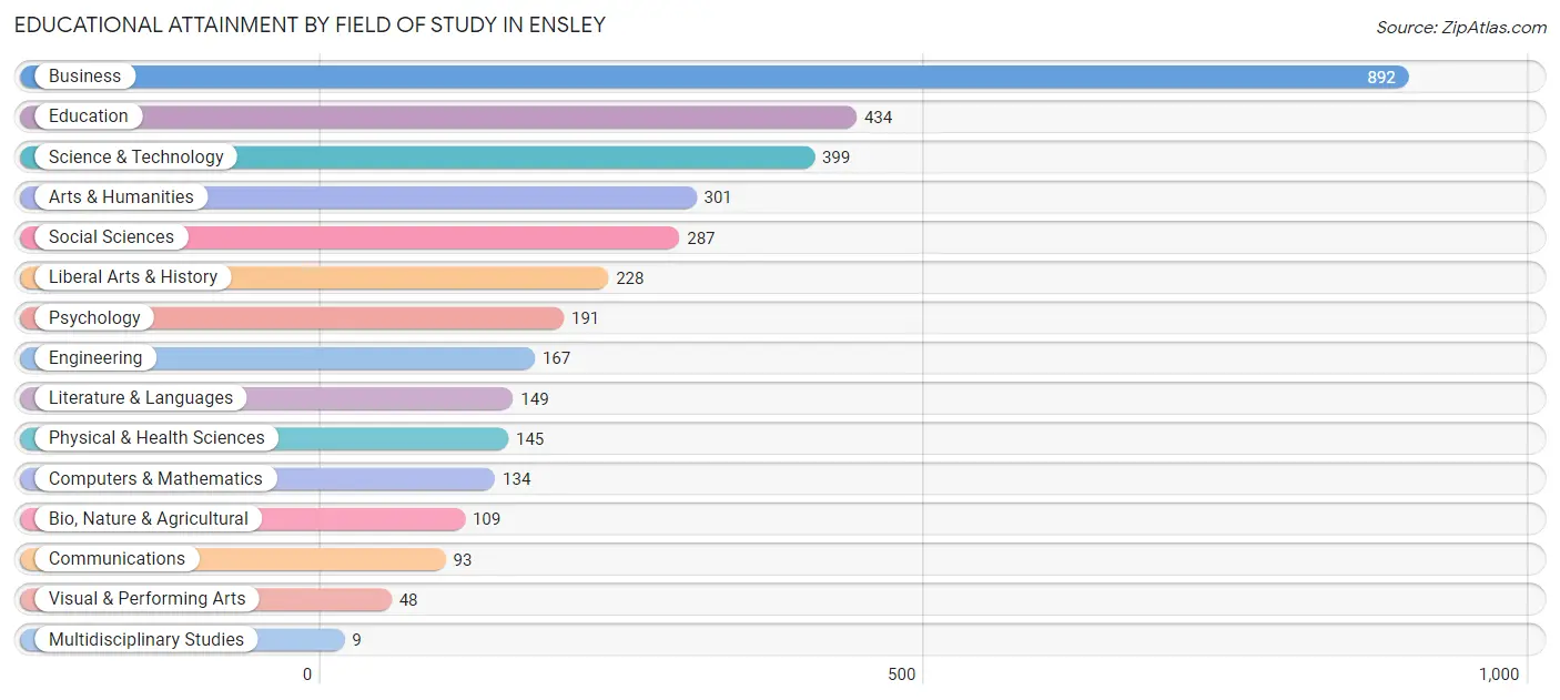 Educational Attainment by Field of Study in Ensley