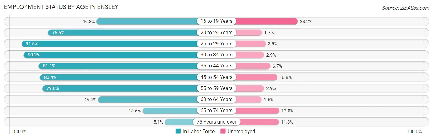 Employment Status by Age in Ensley