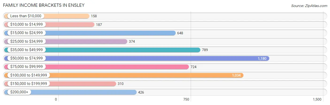 Family Income Brackets in Ensley