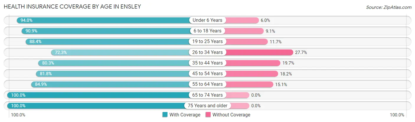Health Insurance Coverage by Age in Ensley