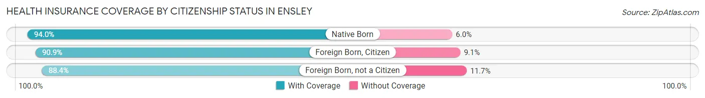 Health Insurance Coverage by Citizenship Status in Ensley