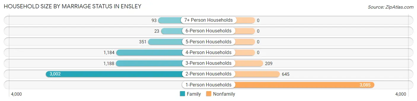 Household Size by Marriage Status in Ensley