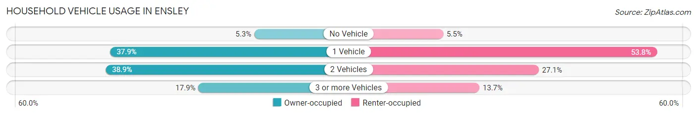 Household Vehicle Usage in Ensley