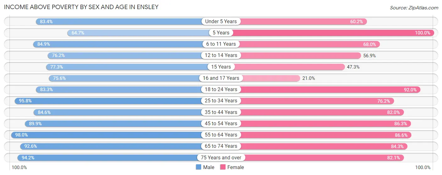 Income Above Poverty by Sex and Age in Ensley