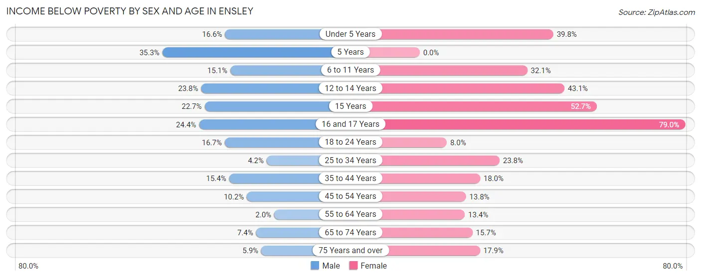 Income Below Poverty by Sex and Age in Ensley