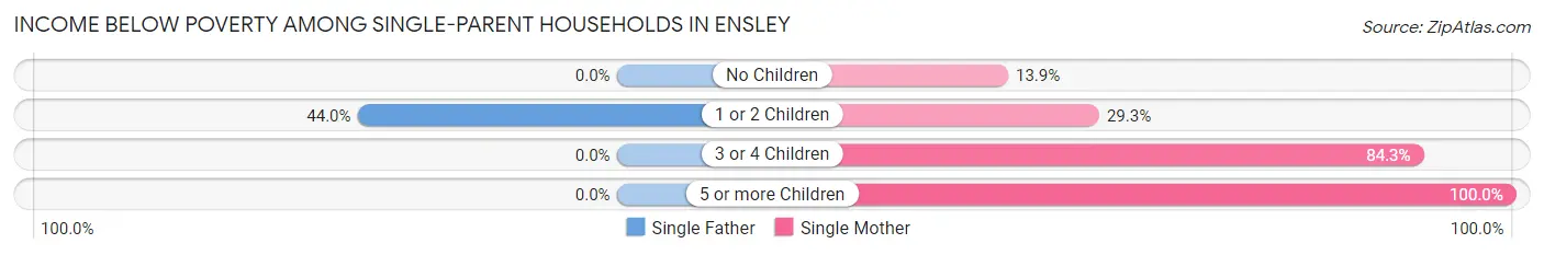 Income Below Poverty Among Single-Parent Households in Ensley