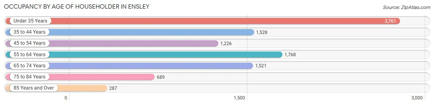 Occupancy by Age of Householder in Ensley