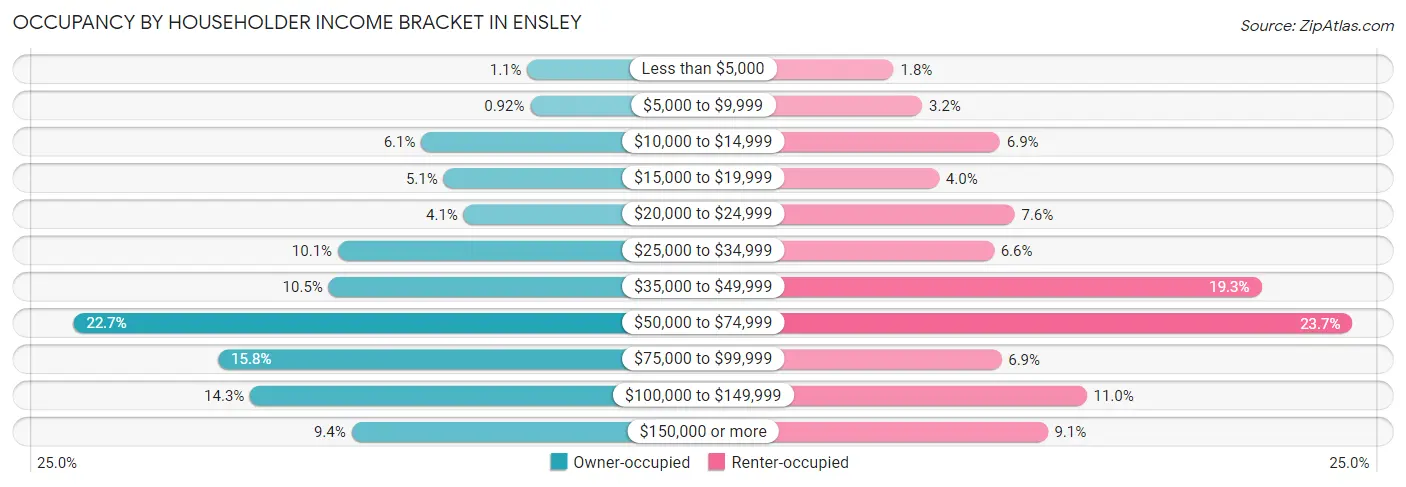 Occupancy by Householder Income Bracket in Ensley