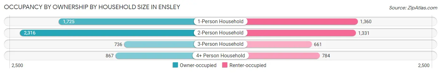 Occupancy by Ownership by Household Size in Ensley