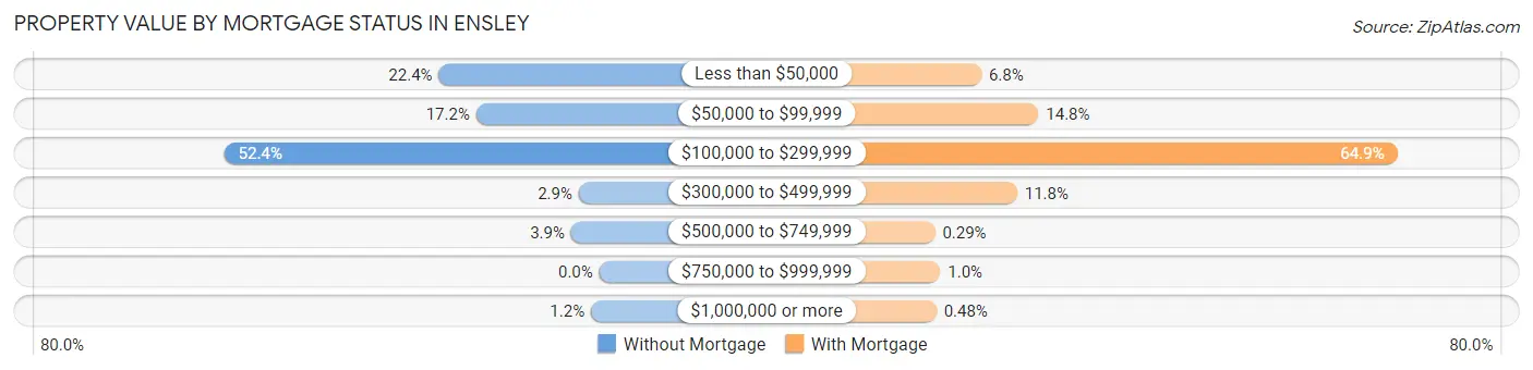 Property Value by Mortgage Status in Ensley